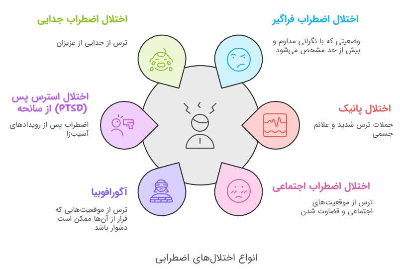 انواع اختلال های اضطرابی