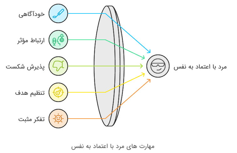 مردان با اعتماد به نفس