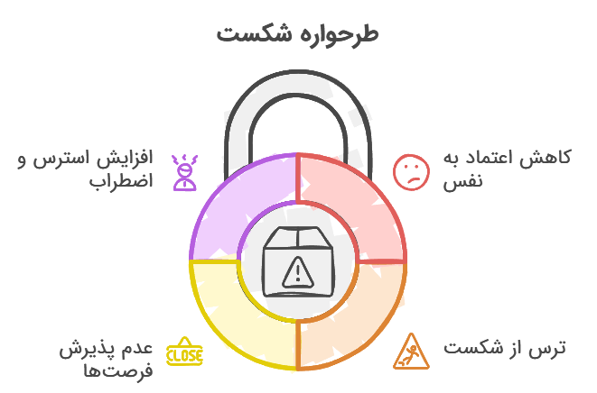 طرحواره شکست