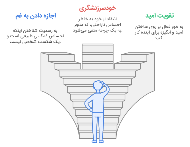 مواجهه با شکست